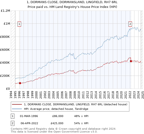 1, DORMANS CLOSE, DORMANSLAND, LINGFIELD, RH7 6RL: Price paid vs HM Land Registry's House Price Index