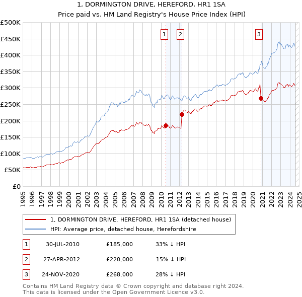 1, DORMINGTON DRIVE, HEREFORD, HR1 1SA: Price paid vs HM Land Registry's House Price Index