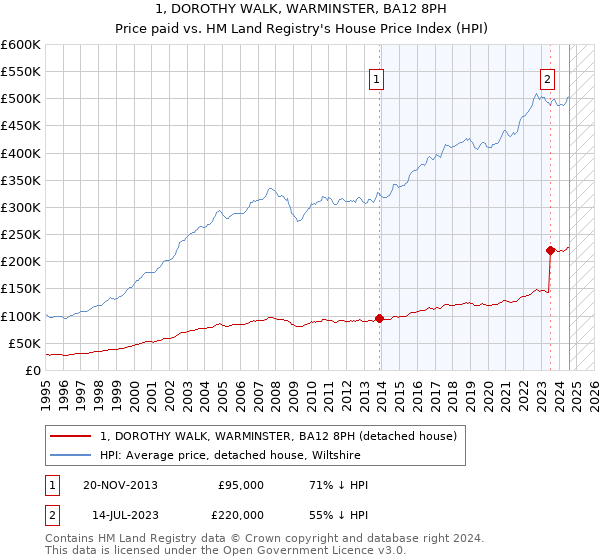 1, DOROTHY WALK, WARMINSTER, BA12 8PH: Price paid vs HM Land Registry's House Price Index