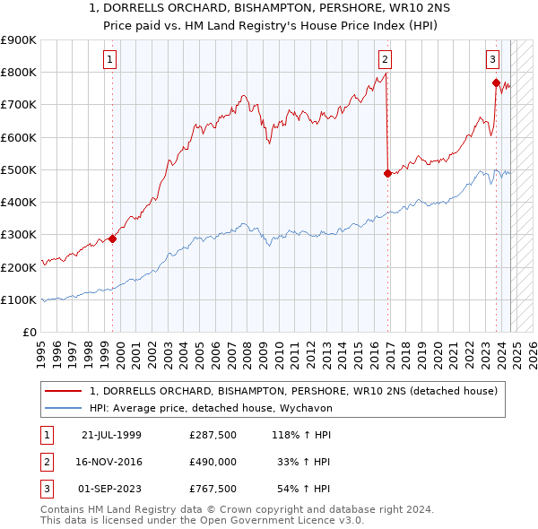 1, DORRELLS ORCHARD, BISHAMPTON, PERSHORE, WR10 2NS: Price paid vs HM Land Registry's House Price Index