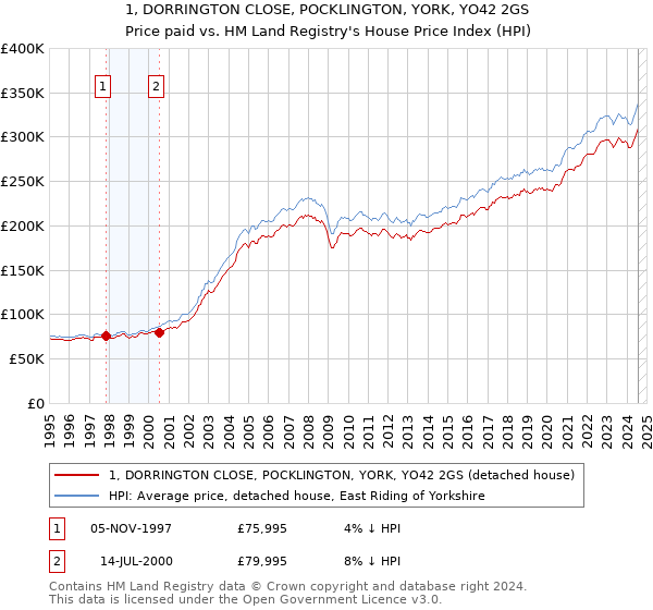 1, DORRINGTON CLOSE, POCKLINGTON, YORK, YO42 2GS: Price paid vs HM Land Registry's House Price Index