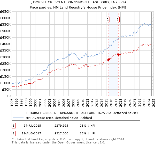 1, DORSET CRESCENT, KINGSNORTH, ASHFORD, TN25 7FA: Price paid vs HM Land Registry's House Price Index