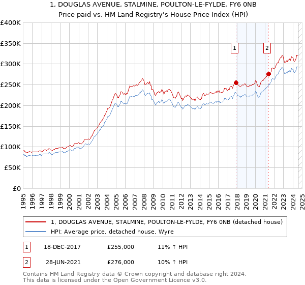 1, DOUGLAS AVENUE, STALMINE, POULTON-LE-FYLDE, FY6 0NB: Price paid vs HM Land Registry's House Price Index