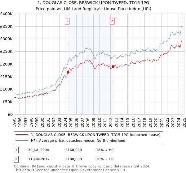 1, DOUGLAS CLOSE, BERWICK-UPON-TWEED, TD15 1PG: Price paid vs HM Land Registry's House Price Index