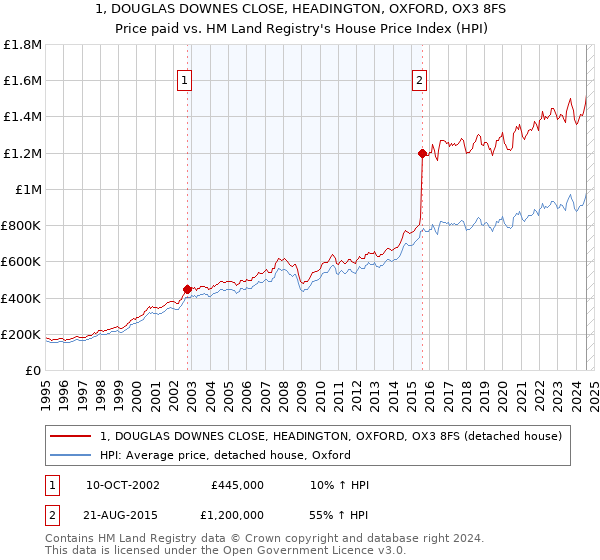 1, DOUGLAS DOWNES CLOSE, HEADINGTON, OXFORD, OX3 8FS: Price paid vs HM Land Registry's House Price Index