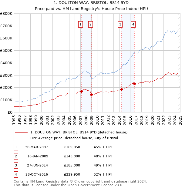 1, DOULTON WAY, BRISTOL, BS14 9YD: Price paid vs HM Land Registry's House Price Index