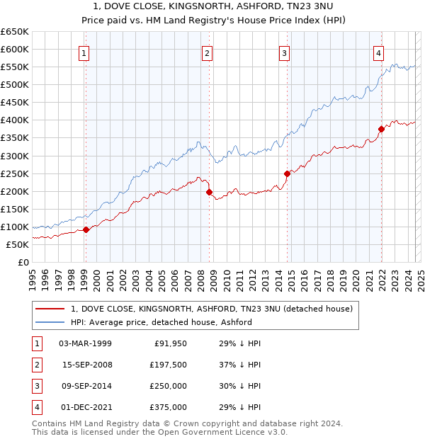 1, DOVE CLOSE, KINGSNORTH, ASHFORD, TN23 3NU: Price paid vs HM Land Registry's House Price Index