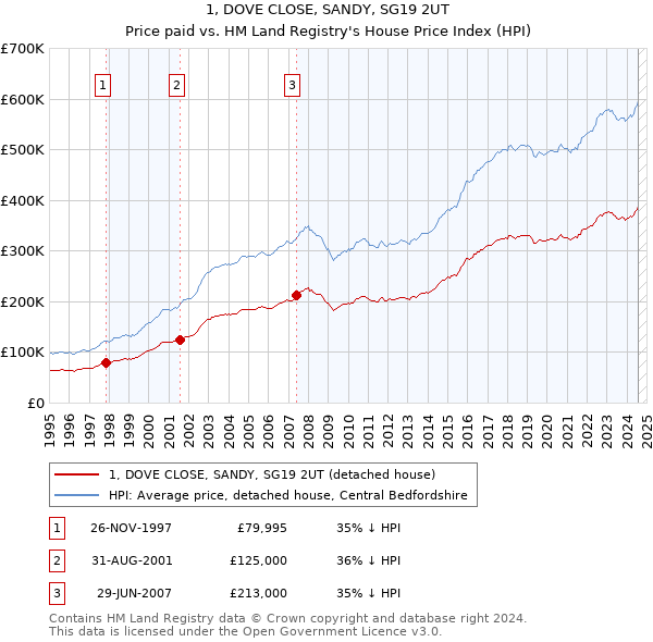 1, DOVE CLOSE, SANDY, SG19 2UT: Price paid vs HM Land Registry's House Price Index