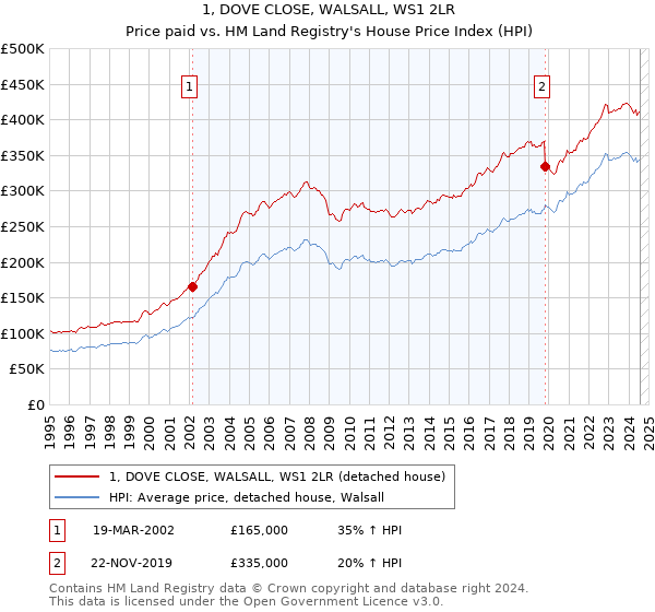 1, DOVE CLOSE, WALSALL, WS1 2LR: Price paid vs HM Land Registry's House Price Index