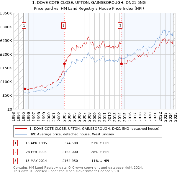 1, DOVE COTE CLOSE, UPTON, GAINSBOROUGH, DN21 5NG: Price paid vs HM Land Registry's House Price Index