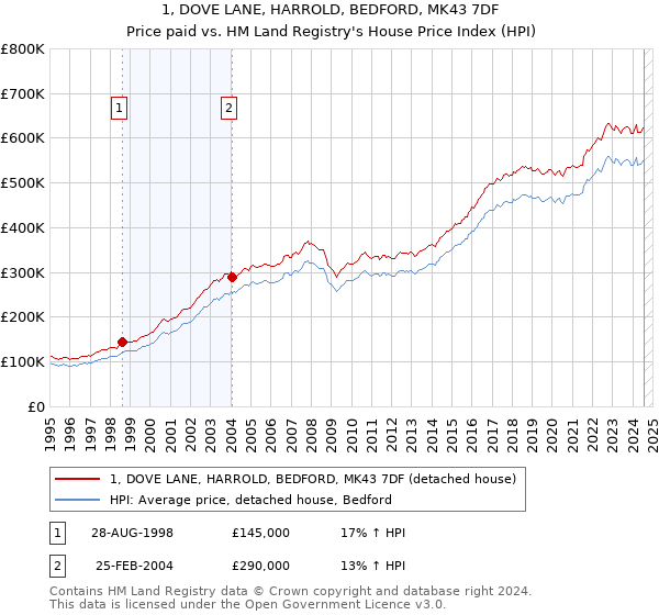 1, DOVE LANE, HARROLD, BEDFORD, MK43 7DF: Price paid vs HM Land Registry's House Price Index