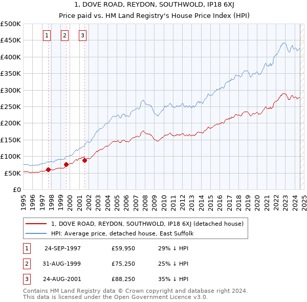 1, DOVE ROAD, REYDON, SOUTHWOLD, IP18 6XJ: Price paid vs HM Land Registry's House Price Index