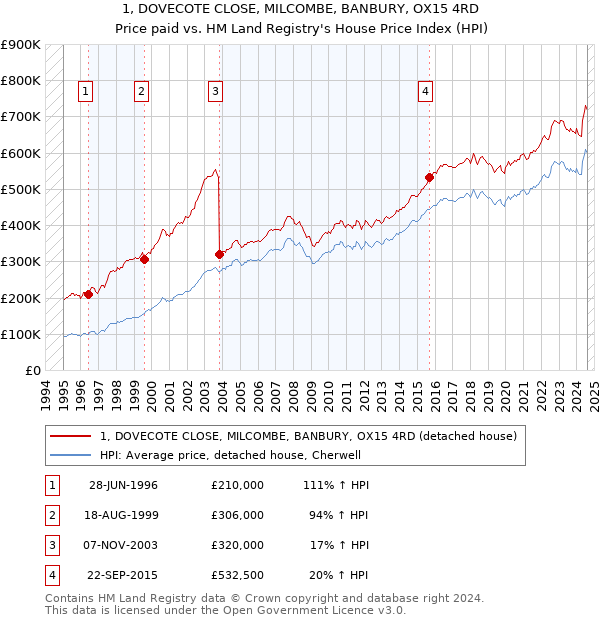 1, DOVECOTE CLOSE, MILCOMBE, BANBURY, OX15 4RD: Price paid vs HM Land Registry's House Price Index