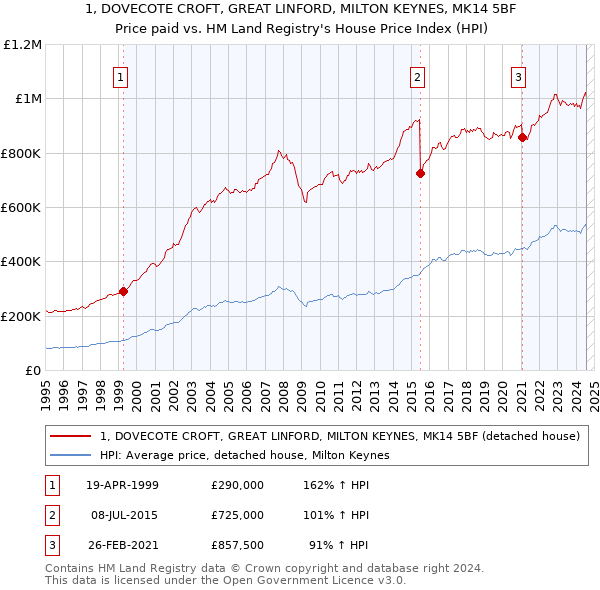 1, DOVECOTE CROFT, GREAT LINFORD, MILTON KEYNES, MK14 5BF: Price paid vs HM Land Registry's House Price Index