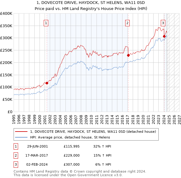 1, DOVECOTE DRIVE, HAYDOCK, ST HELENS, WA11 0SD: Price paid vs HM Land Registry's House Price Index