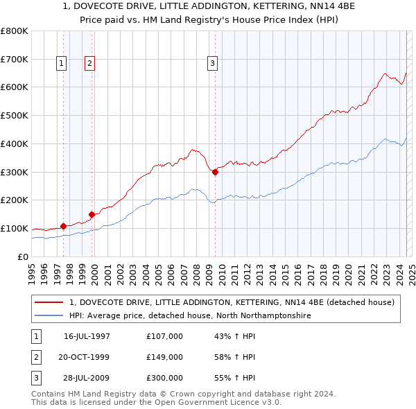 1, DOVECOTE DRIVE, LITTLE ADDINGTON, KETTERING, NN14 4BE: Price paid vs HM Land Registry's House Price Index