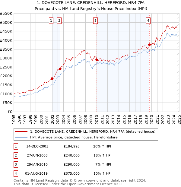 1, DOVECOTE LANE, CREDENHILL, HEREFORD, HR4 7FA: Price paid vs HM Land Registry's House Price Index