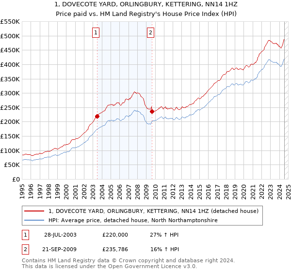 1, DOVECOTE YARD, ORLINGBURY, KETTERING, NN14 1HZ: Price paid vs HM Land Registry's House Price Index