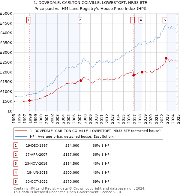 1, DOVEDALE, CARLTON COLVILLE, LOWESTOFT, NR33 8TE: Price paid vs HM Land Registry's House Price Index