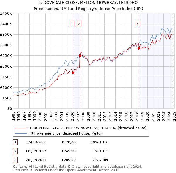 1, DOVEDALE CLOSE, MELTON MOWBRAY, LE13 0HQ: Price paid vs HM Land Registry's House Price Index