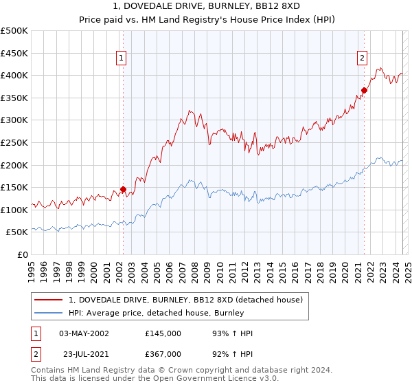 1, DOVEDALE DRIVE, BURNLEY, BB12 8XD: Price paid vs HM Land Registry's House Price Index