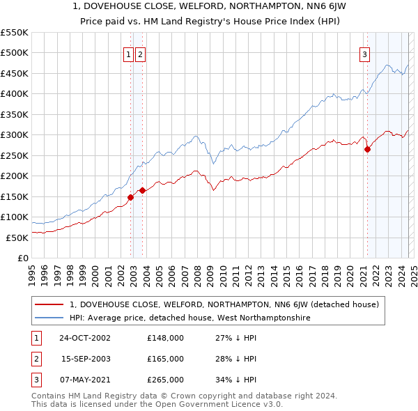 1, DOVEHOUSE CLOSE, WELFORD, NORTHAMPTON, NN6 6JW: Price paid vs HM Land Registry's House Price Index