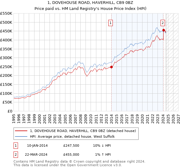 1, DOVEHOUSE ROAD, HAVERHILL, CB9 0BZ: Price paid vs HM Land Registry's House Price Index