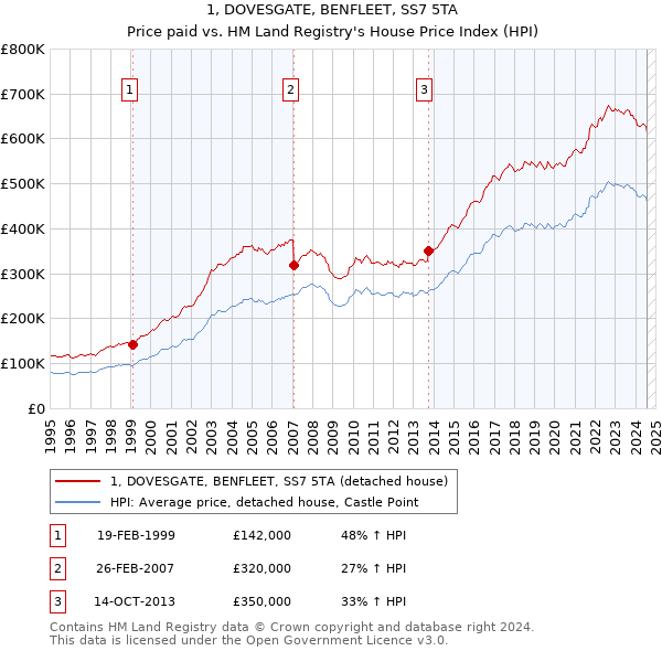 1, DOVESGATE, BENFLEET, SS7 5TA: Price paid vs HM Land Registry's House Price Index