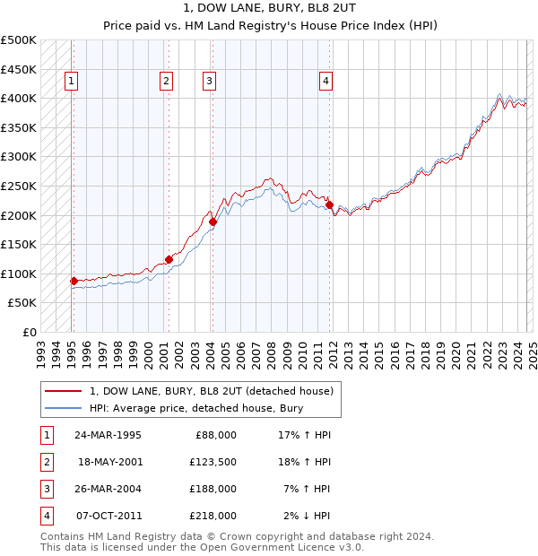 1, DOW LANE, BURY, BL8 2UT: Price paid vs HM Land Registry's House Price Index