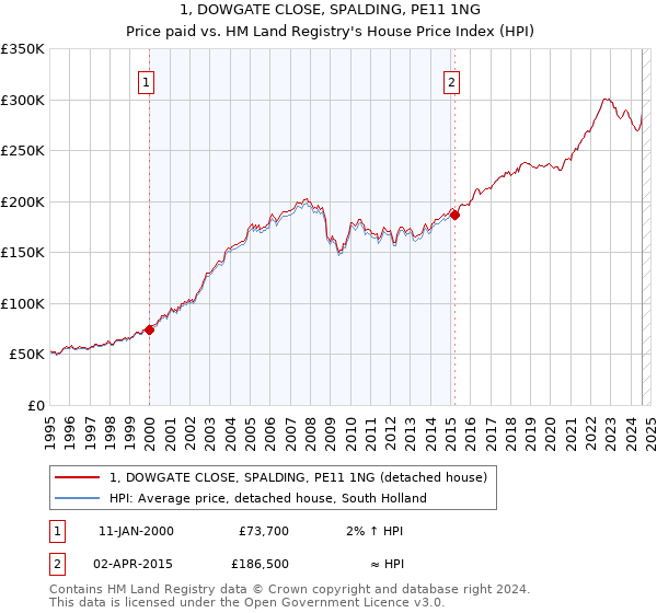 1, DOWGATE CLOSE, SPALDING, PE11 1NG: Price paid vs HM Land Registry's House Price Index