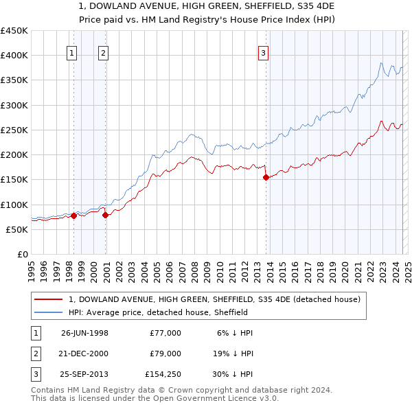 1, DOWLAND AVENUE, HIGH GREEN, SHEFFIELD, S35 4DE: Price paid vs HM Land Registry's House Price Index