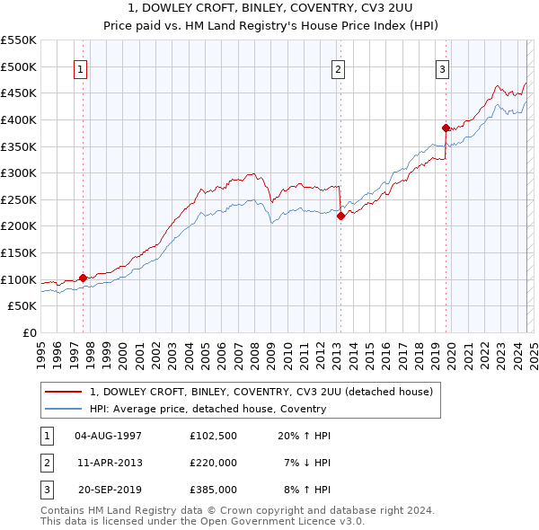 1, DOWLEY CROFT, BINLEY, COVENTRY, CV3 2UU: Price paid vs HM Land Registry's House Price Index