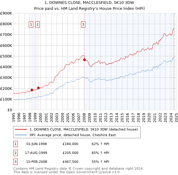 1, DOWNES CLOSE, MACCLESFIELD, SK10 3DW: Price paid vs HM Land Registry's House Price Index