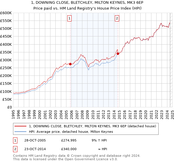 1, DOWNING CLOSE, BLETCHLEY, MILTON KEYNES, MK3 6EP: Price paid vs HM Land Registry's House Price Index