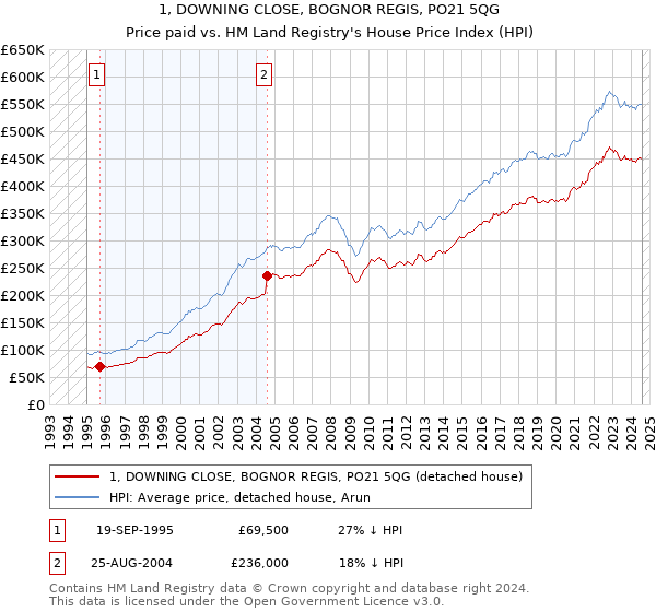 1, DOWNING CLOSE, BOGNOR REGIS, PO21 5QG: Price paid vs HM Land Registry's House Price Index