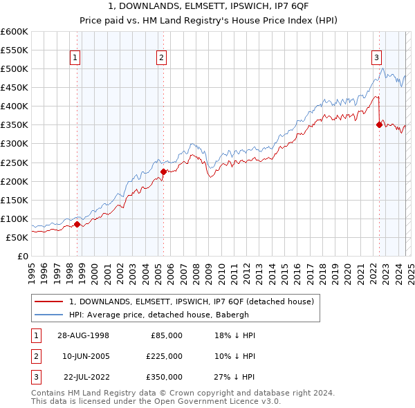 1, DOWNLANDS, ELMSETT, IPSWICH, IP7 6QF: Price paid vs HM Land Registry's House Price Index