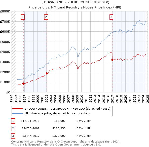 1, DOWNLANDS, PULBOROUGH, RH20 2DQ: Price paid vs HM Land Registry's House Price Index