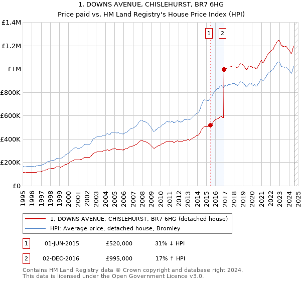 1, DOWNS AVENUE, CHISLEHURST, BR7 6HG: Price paid vs HM Land Registry's House Price Index