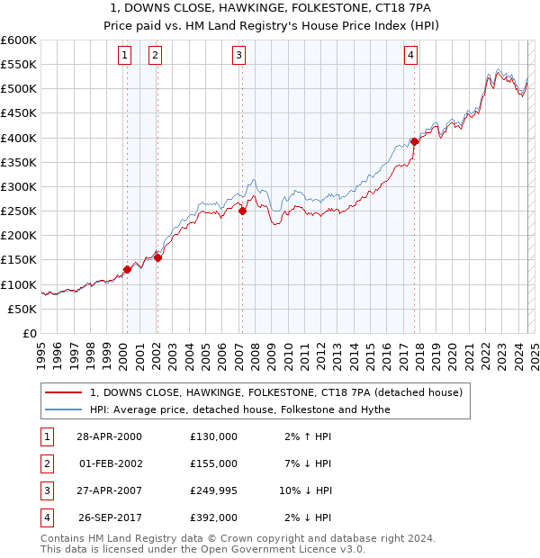 1, DOWNS CLOSE, HAWKINGE, FOLKESTONE, CT18 7PA: Price paid vs HM Land Registry's House Price Index