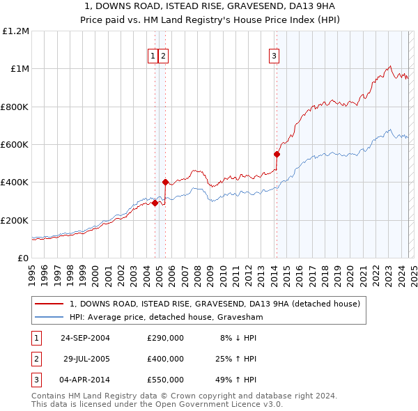 1, DOWNS ROAD, ISTEAD RISE, GRAVESEND, DA13 9HA: Price paid vs HM Land Registry's House Price Index