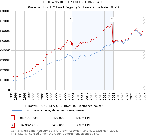 1, DOWNS ROAD, SEAFORD, BN25 4QL: Price paid vs HM Land Registry's House Price Index