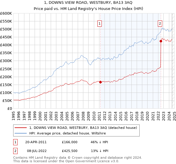 1, DOWNS VIEW ROAD, WESTBURY, BA13 3AQ: Price paid vs HM Land Registry's House Price Index