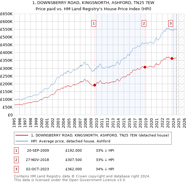 1, DOWNSBERRY ROAD, KINGSNORTH, ASHFORD, TN25 7EW: Price paid vs HM Land Registry's House Price Index