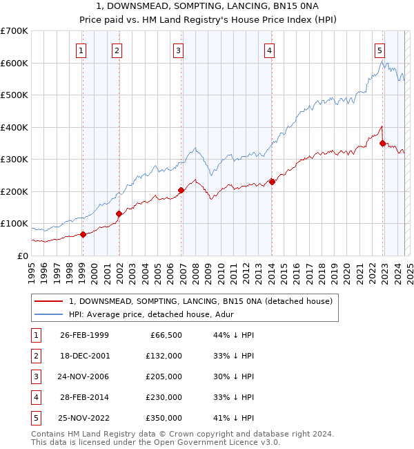 1, DOWNSMEAD, SOMPTING, LANCING, BN15 0NA: Price paid vs HM Land Registry's House Price Index