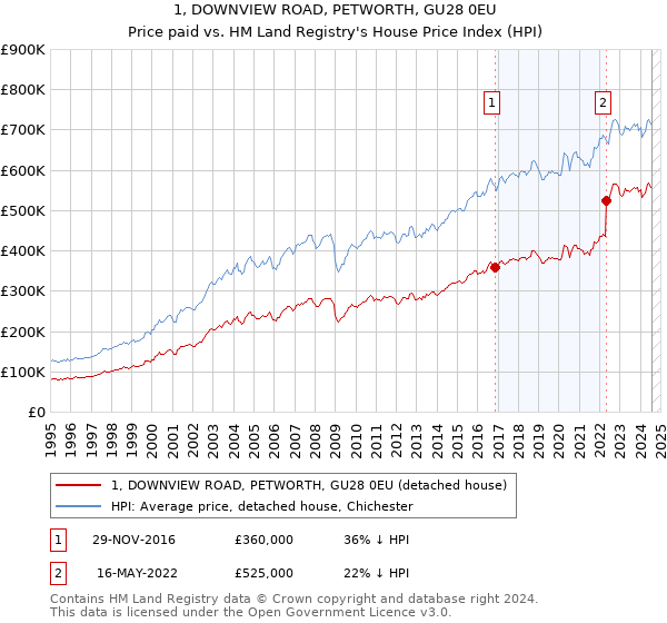 1, DOWNVIEW ROAD, PETWORTH, GU28 0EU: Price paid vs HM Land Registry's House Price Index