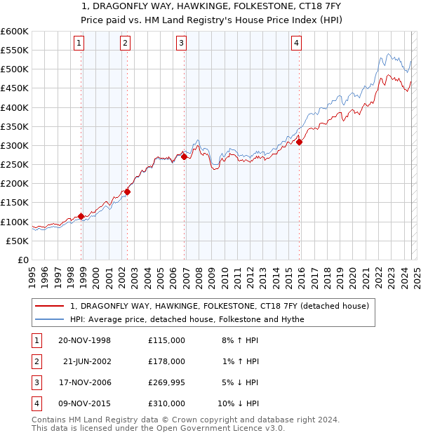 1, DRAGONFLY WAY, HAWKINGE, FOLKESTONE, CT18 7FY: Price paid vs HM Land Registry's House Price Index