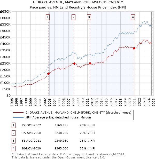 1, DRAKE AVENUE, MAYLAND, CHELMSFORD, CM3 6TY: Price paid vs HM Land Registry's House Price Index