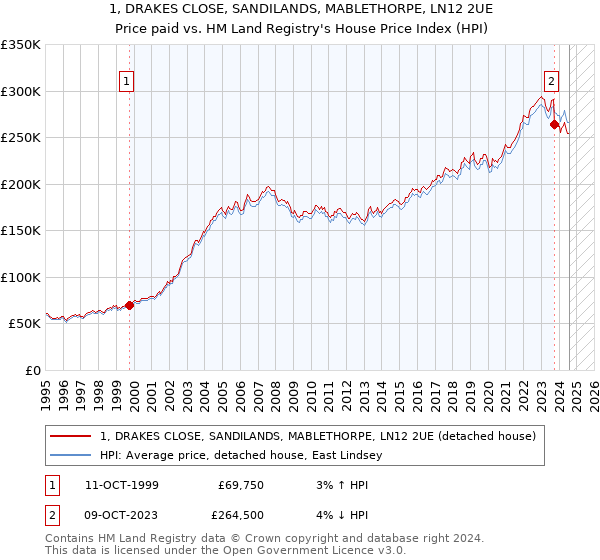 1, DRAKES CLOSE, SANDILANDS, MABLETHORPE, LN12 2UE: Price paid vs HM Land Registry's House Price Index