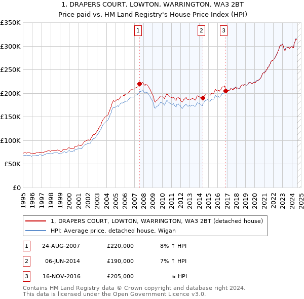 1, DRAPERS COURT, LOWTON, WARRINGTON, WA3 2BT: Price paid vs HM Land Registry's House Price Index