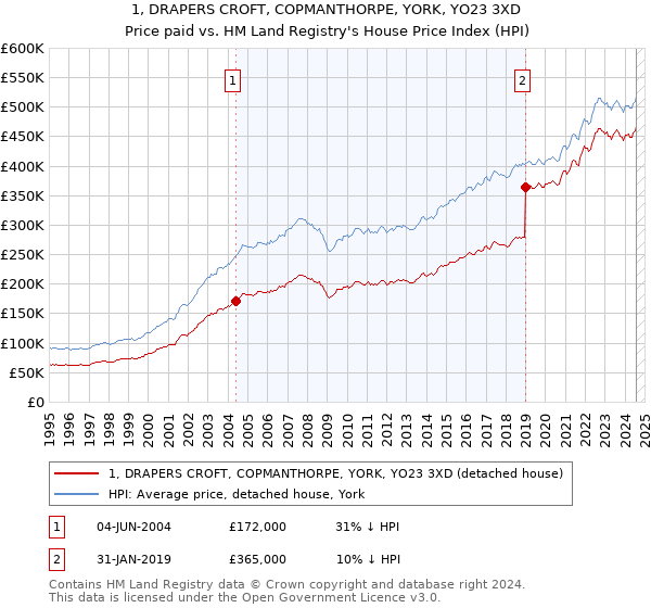 1, DRAPERS CROFT, COPMANTHORPE, YORK, YO23 3XD: Price paid vs HM Land Registry's House Price Index